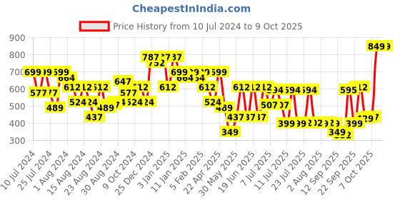 myntra.com Oxolloxo Embellished Lightweight Open Front Jacket oxolloxo Price History Graph from 10 Jul 2024 to 9 Oct 2025