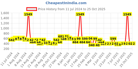 myntra.com Oxolloxo Ethnic Motifs Printed Flared Tie-Up Detail Knee Length Skirt oxolloxo Price History Graph from 11 Jul 2024 to 25 Oct 2025