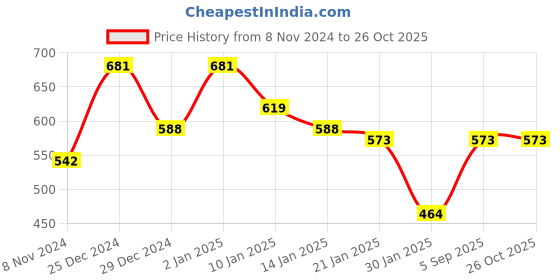 myntra.com Oxolloxo Ethnic Motifs Printed Pleated Flared Skirt oxolloxo Price History Graph from 8 Nov 2024 to 25 Oct 2025