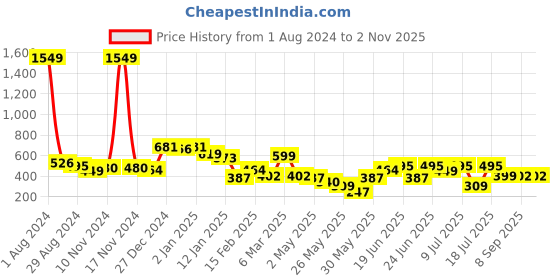 myntra.com Oxolloxo Ethnic Motifs Printed Tie-Up Neck Bell Sleeves Blouson Top oxolloxo Price History Graph from 1 Aug 2024 to 2 Nov 2025