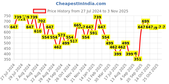 myntra.com Oxolloxo Extended Sleeves Cotton Top oxolloxo Price History Graph from 27 Jul 2024 to 2 Nov 2025