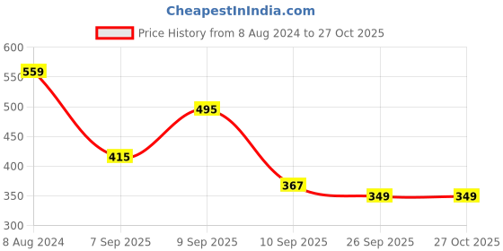 myntra.com Oxolloxo Extended Sleeves Shirt Style Crop Top oxolloxo Price History Graph from 8 Aug 2024 to 27 Oct 2025