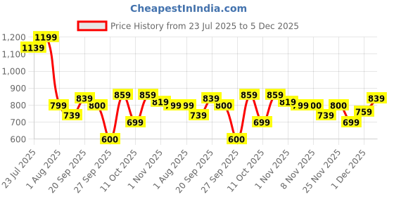 myntra.com Oxolloxo Fit & Flare Dress oxolloxo Price History Graph from 23 Jul 2025 to 5 Dec 2025