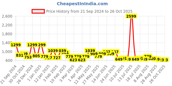 myntra.com Oxolloxo Flared Midi Skirt oxolloxo Price History Graph from 21 Sep 2024 to 26 Oct 2025
