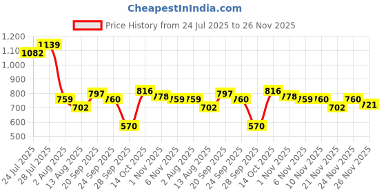 myntra.com Oxolloxo Floral Print A-Line Dress oxolloxo Price History Graph from 24 Jul 2025 to 26 Nov 2025