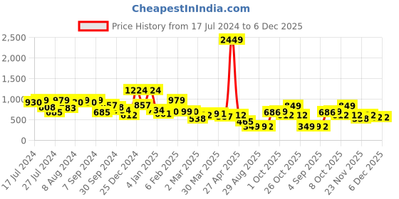 myntra.com Oxolloxo Floral Print A-Line Midi Dress oxolloxo Price History Graph from 17 Jul 2024 to 5 Dec 2025