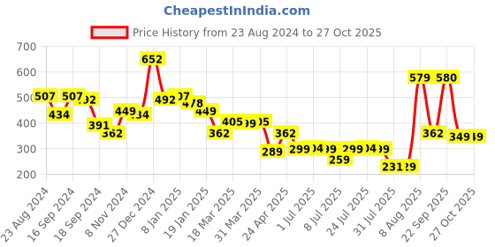 myntra.com Oxolloxo Floral Print Cold Shoulder Top oxolloxo Price History Graph from 23 Aug 2024 to 27 Oct 2025