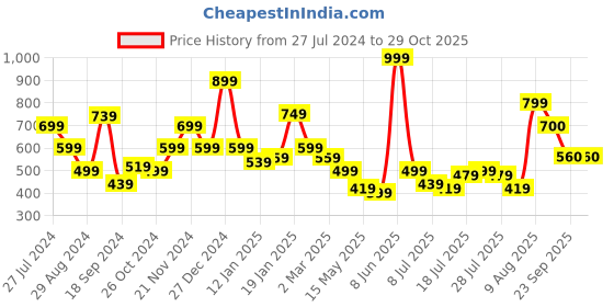 myntra.com Oxolloxo Floral Print Crepe Top oxolloxo Price History Graph from 27 Jul 2024 to 28 Oct 2025