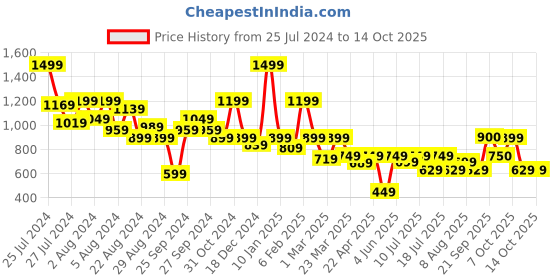 myntra.com Oxolloxo Floral Print Fit & Flare Dress oxolloxo Price History Graph from 25 Jul 2024 to 4 Oct 2025