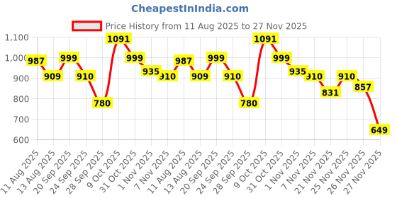 myntra.com Oxolloxo Floral Print Fit & Flare Maxi Dress oxolloxo Price History Graph from 11 Aug 2025 to 27 Nov 2025