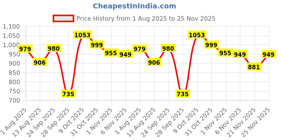 myntra.com Oxolloxo Floral Print Fit & Flare Midi Dress oxolloxo Price History Graph from 1 Aug 2025 to 25 Nov 2025