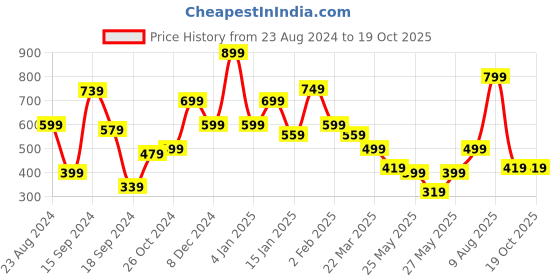 myntra.com Oxolloxo Floral Print Keyhole Neck Tropical Crepe Top oxolloxo Price History Graph from 23 Aug 2024 to 18 Oct 2025