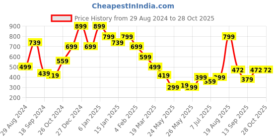 myntra.com Oxolloxo Floral Print Mandarin Collar Crepe Shirt Style Top oxolloxo Price History Graph from 29 Aug 2024 to 28 Oct 2025