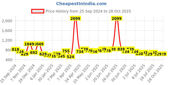 myntra.com Oxolloxo Floral Print Mandarin Collar Top oxolloxo Price History Graph from 25 Sep 2024 to 28 Oct 2025