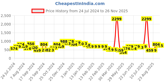 myntra.com Oxolloxo Floral Print Mini Maternity Dress oxolloxo Price History Graph from 24 Jul 2024 to 26 Nov 2025