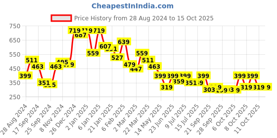 myntra.com Oxolloxo Floral Print Off-Shoulder Flared Sleeve Ruffles Georgette Bardot Top oxolloxo Price History Graph from 28 Aug 2024 to 14 Oct 2025