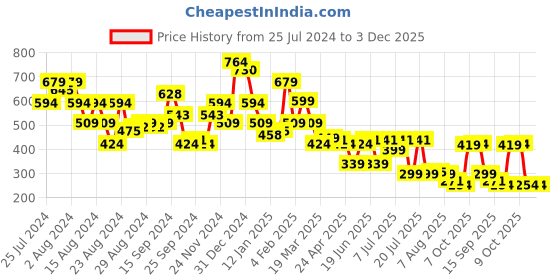 myntra.com Oxolloxo Floral Print Off-Shoulder Pure Cotton Bardot Crop Top oxolloxo Price History Graph from 25 Jul 2024 to 2 Dec 2025