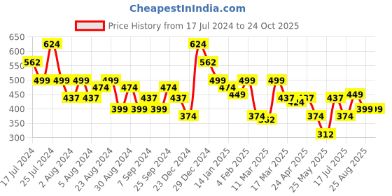myntra.com Oxolloxo Floral Print Peplum Top oxolloxo Price History Graph from 17 Jul 2024 to 23 Oct 2025