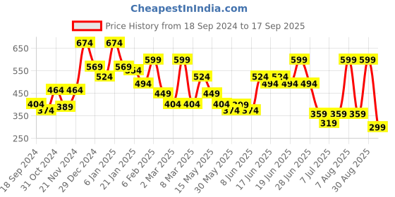 myntra.com Oxolloxo Floral Print Short Sleeve Ruffle Style Top oxolloxo Price History Graph from 18 Sep 2024 to 17 Sep 2025