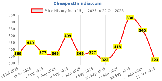 myntra.com Oxolloxo Floral Print Smocked Blouson Crop Top oxolloxo Price History Graph from 15 Jul 2025 to 22 Oct 2025