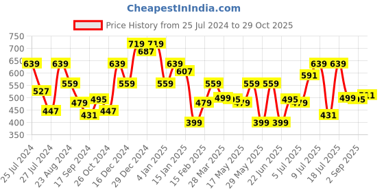myntra.com Oxolloxo Floral Print Smocked Crepe Cinched Waist Crop Top oxolloxo Price History Graph from 25 Jul 2024 to 29 Oct 2025