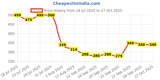 myntra.com Oxolloxo Floral Print Styled Back Top oxolloxo Price History Graph from 18 Jul 2025 to 27 Oct 2025
