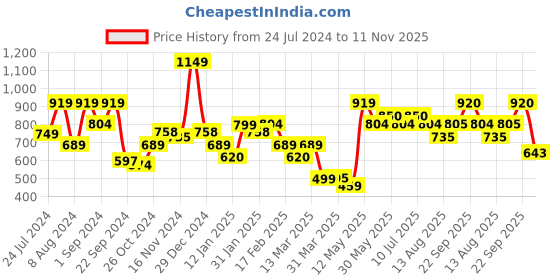 myntra.com Oxolloxo Floral Print Tie-Up Neck Peplum Top oxolloxo Price History Graph from 24 Jul 2024 to 11 Nov 2025