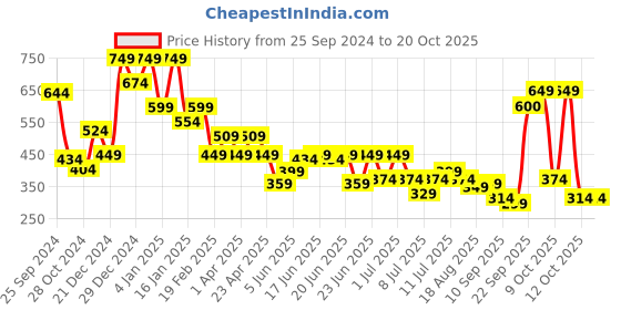 myntra.com Oxolloxo Floral Print Top oxolloxo Price History Graph from 25 Sep 2024 to 19 Oct 2025