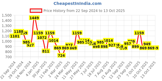 myntra.com Oxolloxo Floral Printed A-Line Plus Size Dress oxolloxo Price History Graph from 22 Sep 2024 to 4 Oct 2025