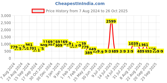myntra.com Oxolloxo Floral Printed Accordion Pleats Dobby Flared Midi Skirt oxolloxo Price History Graph from 7 Aug 2024 to 26 Oct 2025