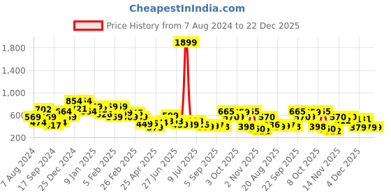 myntra.com Oxolloxo Floral Printed & Striped V-Neck Culottes Jumpsuit oxolloxo Price History Graph from 7 Aug 2024 to 22 Dec 2025