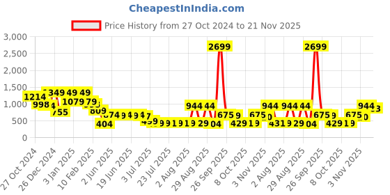 myntra.com Oxolloxo Floral Printed Basic Jumpsuit oxolloxo Price History Graph from 27 Oct 2024 to 21 Nov 2025