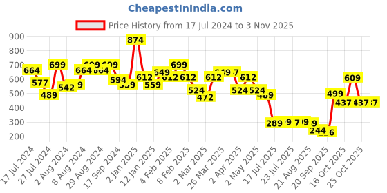 myntra.com Oxolloxo Floral Printed Bell Sleeve Crepe Crop Top oxolloxo Price History Graph from 17 Jul 2024 to 2 Nov 2025