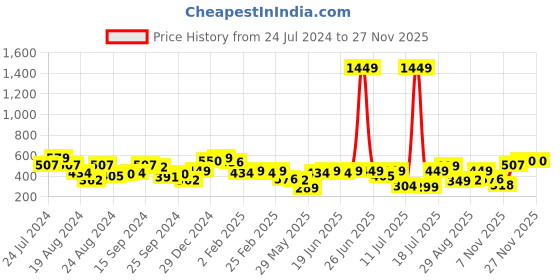 myntra.com Oxolloxo Floral Printed Cold-Shoulder Sleeves Smocked A-Line Top oxolloxo Price History Graph from 24 Jul 2024 to 26 Nov 2025