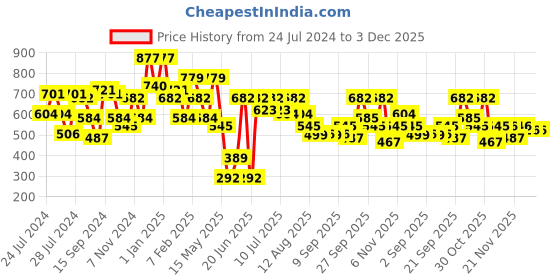 myntra.com Oxolloxo Floral Printed Collarless Lightweight Cotton Tailored Jacket oxolloxo Price History Graph from 24 Jul 2024 to 3 Dec 2025