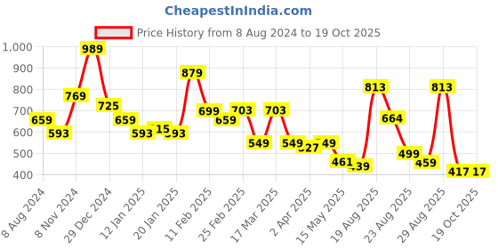 myntra.com Oxolloxo Floral Printed Empire Midi Dress oxolloxo Price History Graph from 8 Aug 2024 to 18 Oct 2025