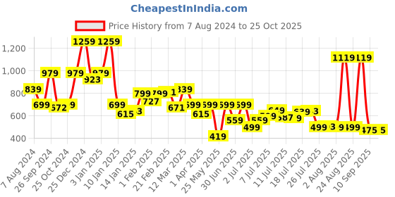 myntra.com Oxolloxo Floral Printed Georgette Fit & Flare Midi Dress oxolloxo Price History Graph from 7 Aug 2024 to 25 Oct 2025