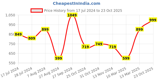 myntra.com Oxolloxo Floral Printed Hooded Insulator Quilted Jacket oxolloxo Price History Graph from 17 Jul 2024 to 23 Oct 2025