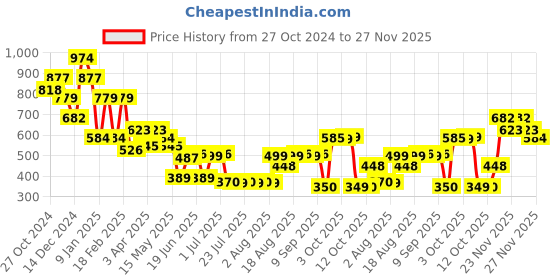 myntra.com Oxolloxo Floral Printed Lace Open Front Shrug oxolloxo Price History Graph from 27 Oct 2024 to 27 Nov 2025