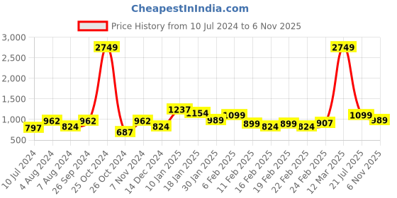 myntra.com Oxolloxo Floral Printed Lightweight Collarless Tailored Jacket oxolloxo Price History Graph from 10 Jul 2024 to 6 Nov 2025