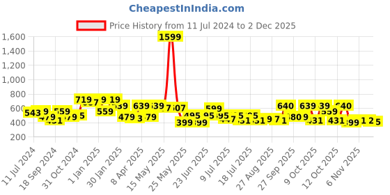 myntra.com Oxolloxo Floral Printed Lightweight Tailored Jacket oxolloxo Price History Graph from 11 Jul 2024 to 2 Dec 2025