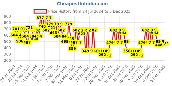 myntra.com Oxolloxo Floral Printed Longline Cotton Tailored Jacket oxolloxo Price History Graph from 24 Jul 2024 to 4 Dec 2025