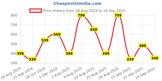 myntra.com Oxolloxo Floral Printed Mandarin Collar Long Sleeve Pleated A-Line Top oxolloxo Price History Graph from 28 Aug 2024 to 24 Sep 2025