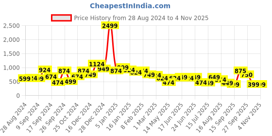 myntra.com Oxolloxo Floral Printed Maxi Dress oxolloxo Price History Graph from 28 Aug 2024 to 3 Nov 2025