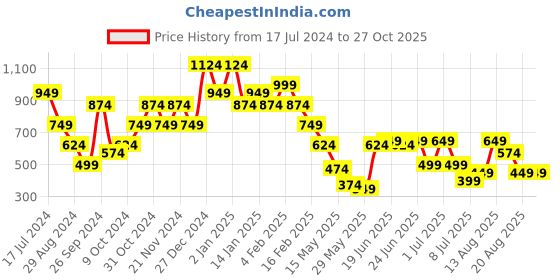 myntra.com Oxolloxo Floral Printed Organic Cotton Smocked Drop Waist Dress oxolloxo Price History Graph from 17 Jul 2024 to 27 Oct 2025