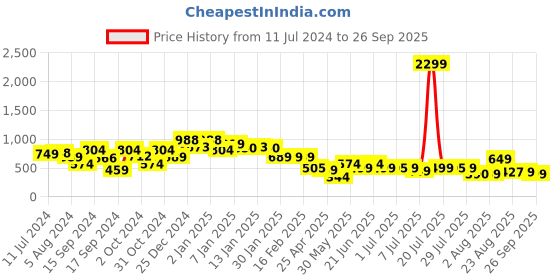 myntra.com Oxolloxo Floral Printed Puff Sleeve Crepe Maternity Mini Wrap Dress oxolloxo Price History Graph from 11 Jul 2024 to 26 Sep 2025