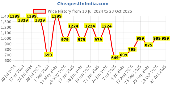 myntra.com Oxolloxo Floral Printed Reversible Padded Jacket oxolloxo Price History Graph from 10 Jul 2024 to 23 Oct 2025
