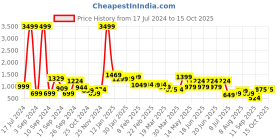 myntra.com Oxolloxo Floral Printed Reversible Padded Jacket oxolloxo Price History Graph from 17 Jul 2024 to 15 Oct 2025