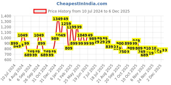 myntra.com Oxolloxo Floral Printed Reversible Padded Jacket oxolloxo Price History Graph from 10 Jul 2024 to 5 Dec 2025