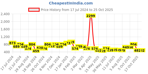 myntra.com Oxolloxo Floral Printed Ruched Puff Sleeves Top oxolloxo Price History Graph from 17 Jul 2024 to 24 Oct 2025